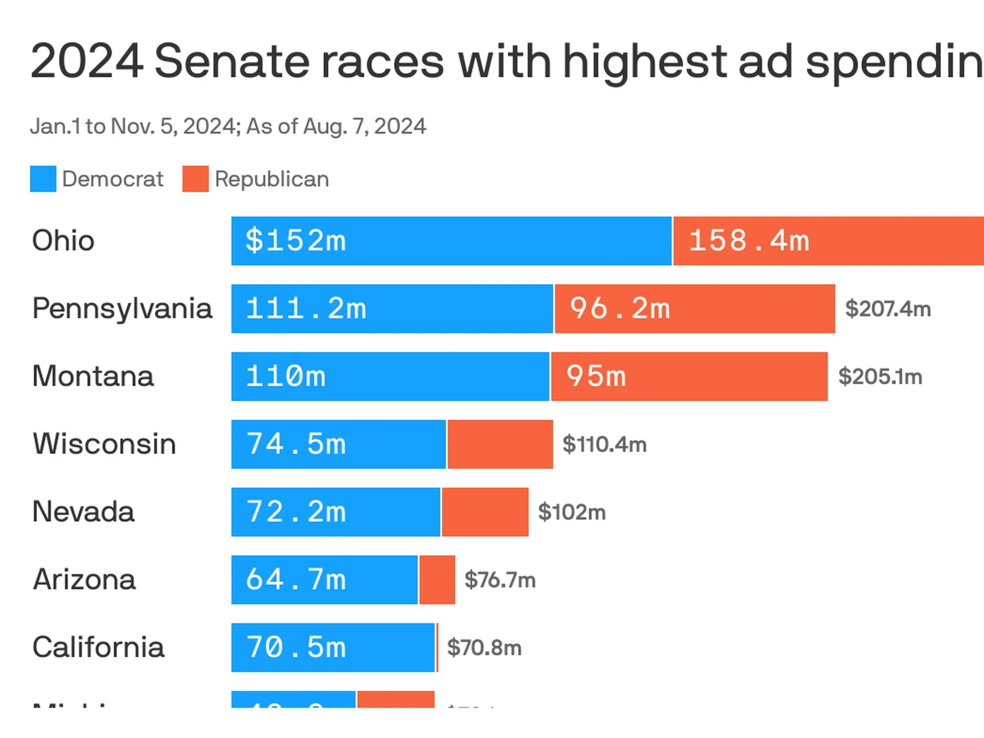 Chart showing the total cost of the 2024 US Senate races by state, illustrating the escalating price of congressional campaigns