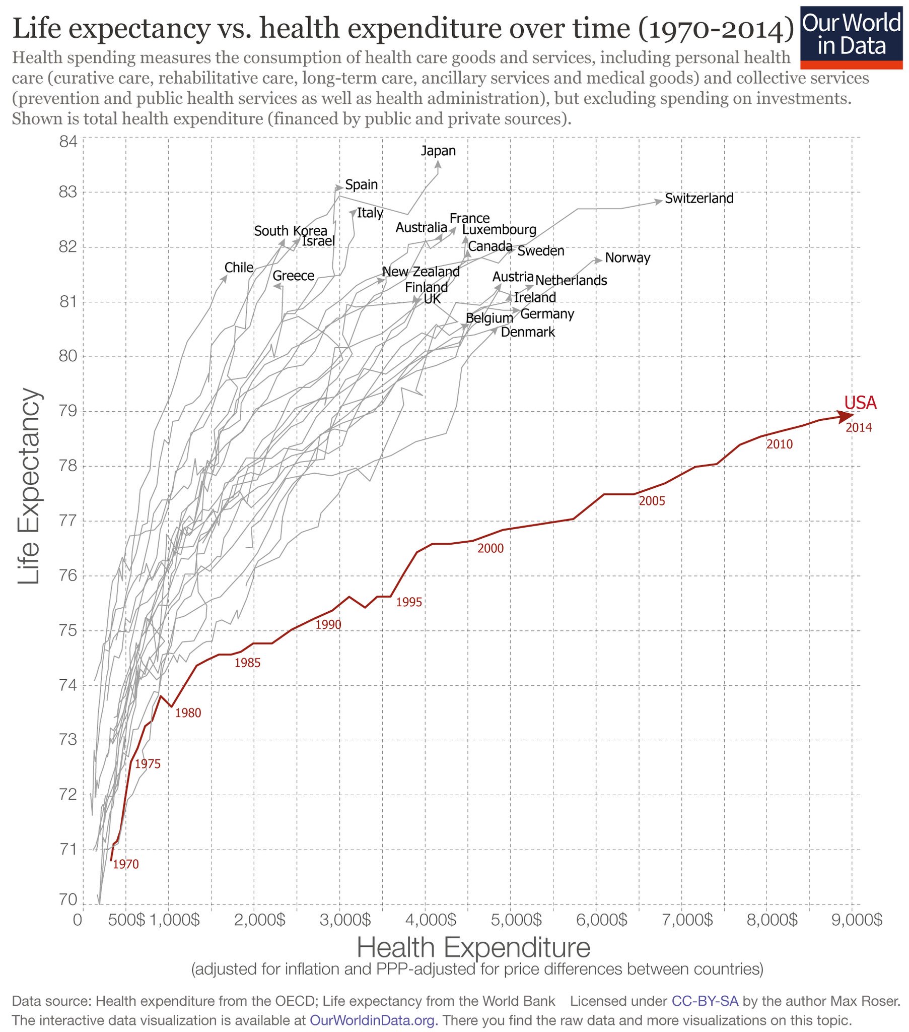 A comparison of health outcomes and longevity in the United States versus other developed nations, showing America's poor ranking despite the highest pharmaceutical spending