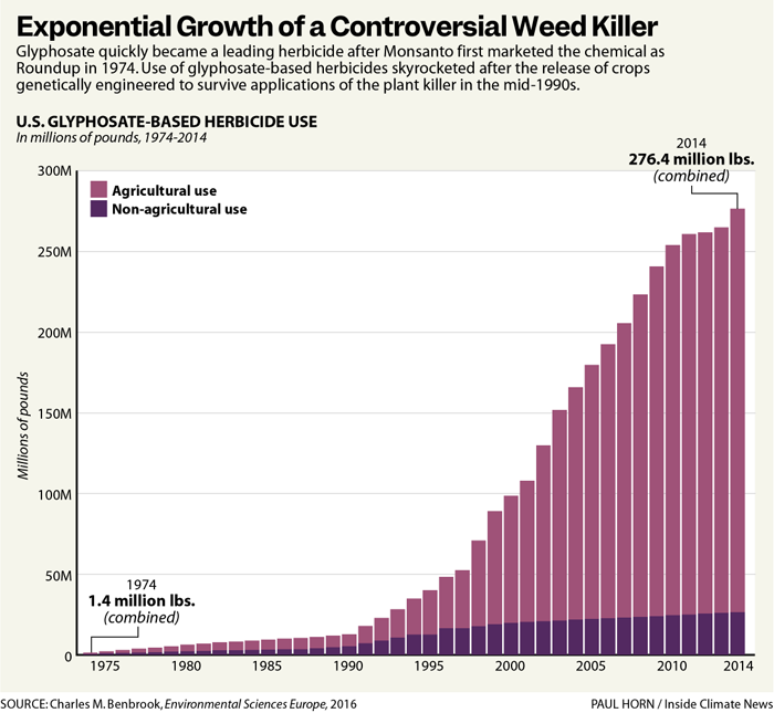 Chart showing the dramatic rise in Roundup and glyphosate herbicide use in the United States from 1990 to the present