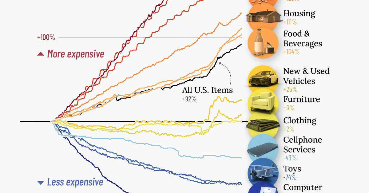 A chart of different products a prie increase percent