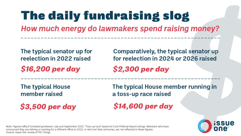 Comparison chart of Q3 2022 congressional campaign fundraising numbers by day across House and Senate races