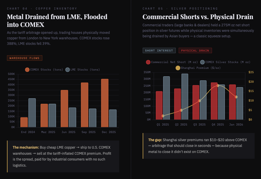 Commercial short positions versus physical metal drain on COMEX in 2026