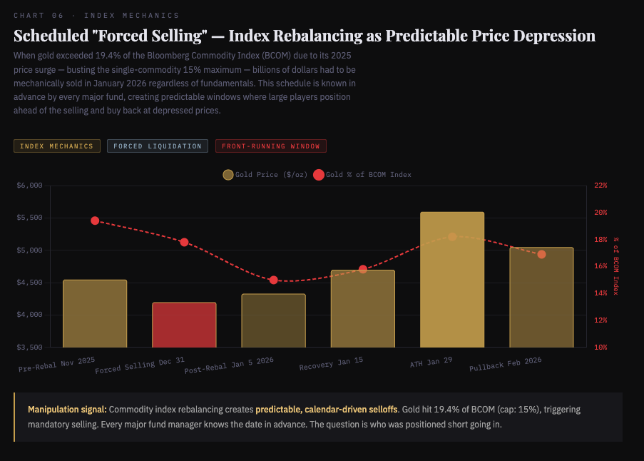 Forced selling and price depression chart showing silver market dynamics in 2026