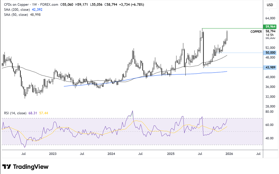 Copper price chart showing COMEX vs LME divergence and record highs in 2026