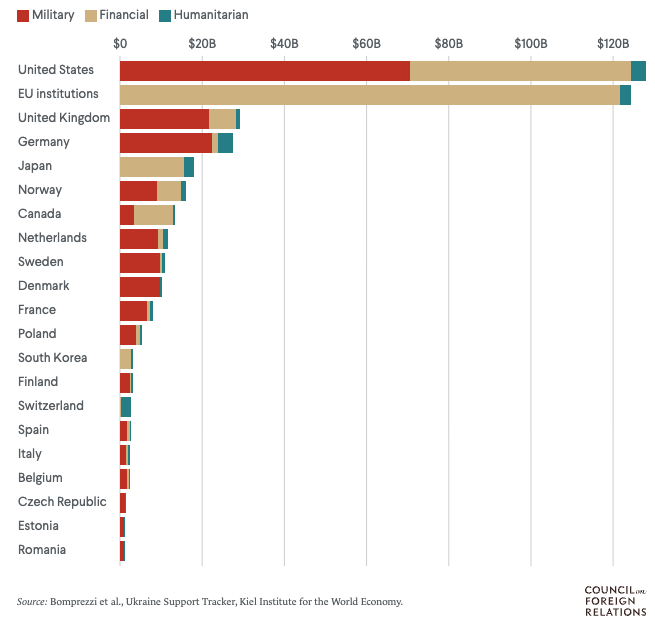 Chart showing U.S. and EU spending on the Russia-Ukraine war by category and total