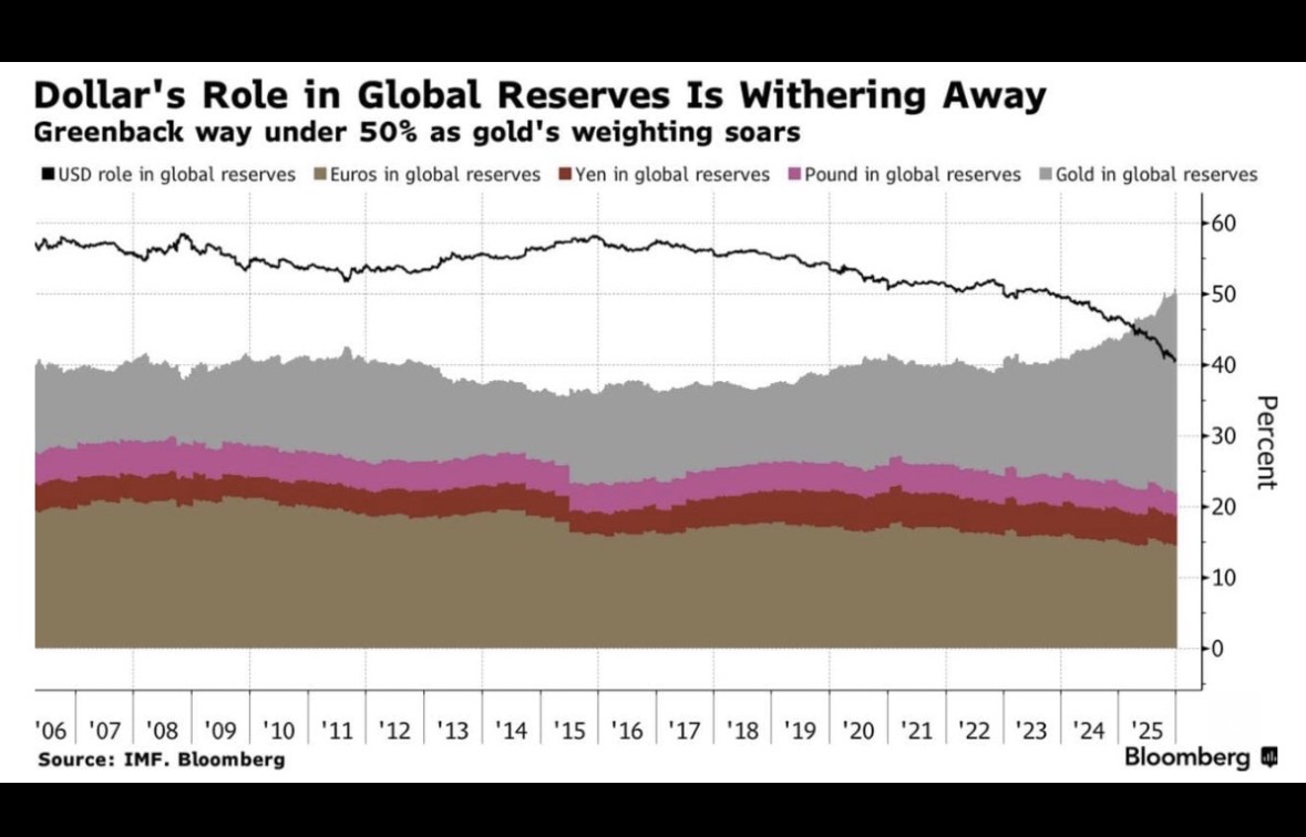 Chart comparing the U.S. dollar's declining purchasing power against the rising price of gold over time