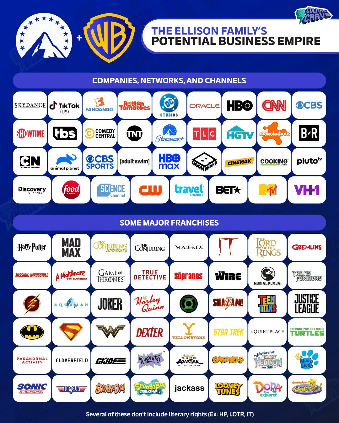 Chart of the Ellison family media empire showing the news companies and outlets they own and control