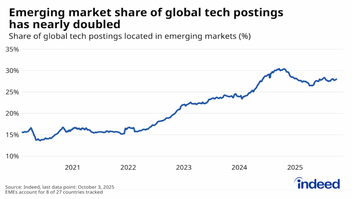 Chart showing the distribution of emerging market tech jobs and global IT offshoring trends