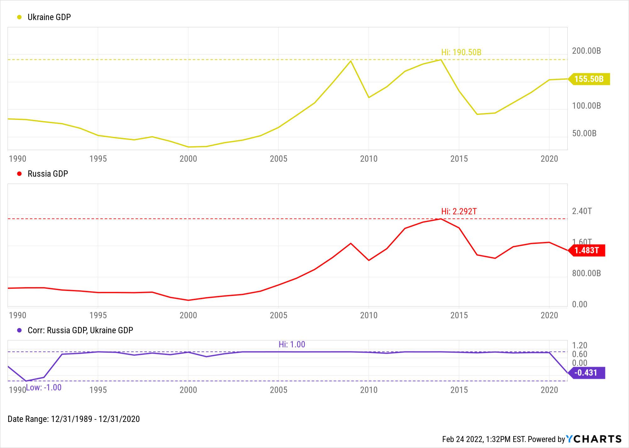Chart comparing Russia and Ukraine GDP growth during the war, updated 2026