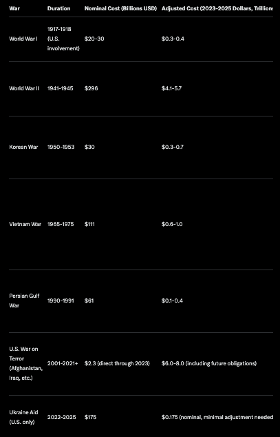 Chart comparing U.S. military spending across major wars from World War II to the War on Terror in trillions of dollars