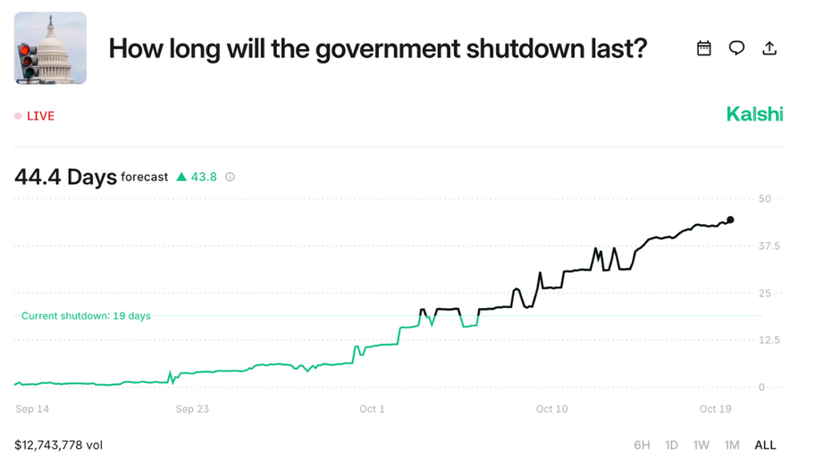 Kalshi prediction market chart showing bets on the length of the 2026 U.S. government shutdown