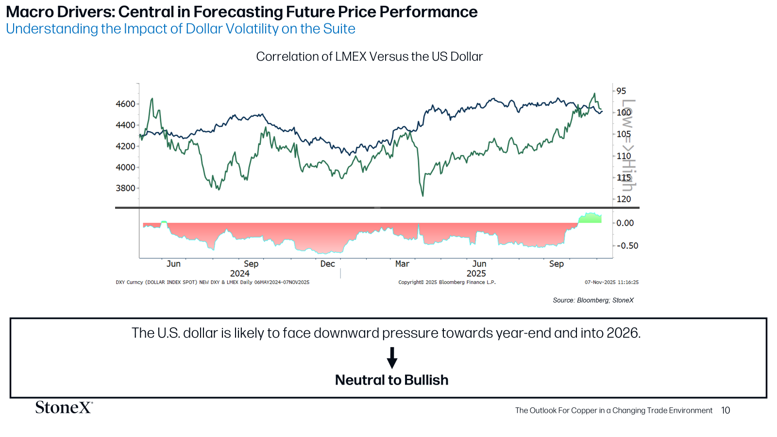 LME copper price versus the US dollar chart showing tariff-driven volatility in 2026