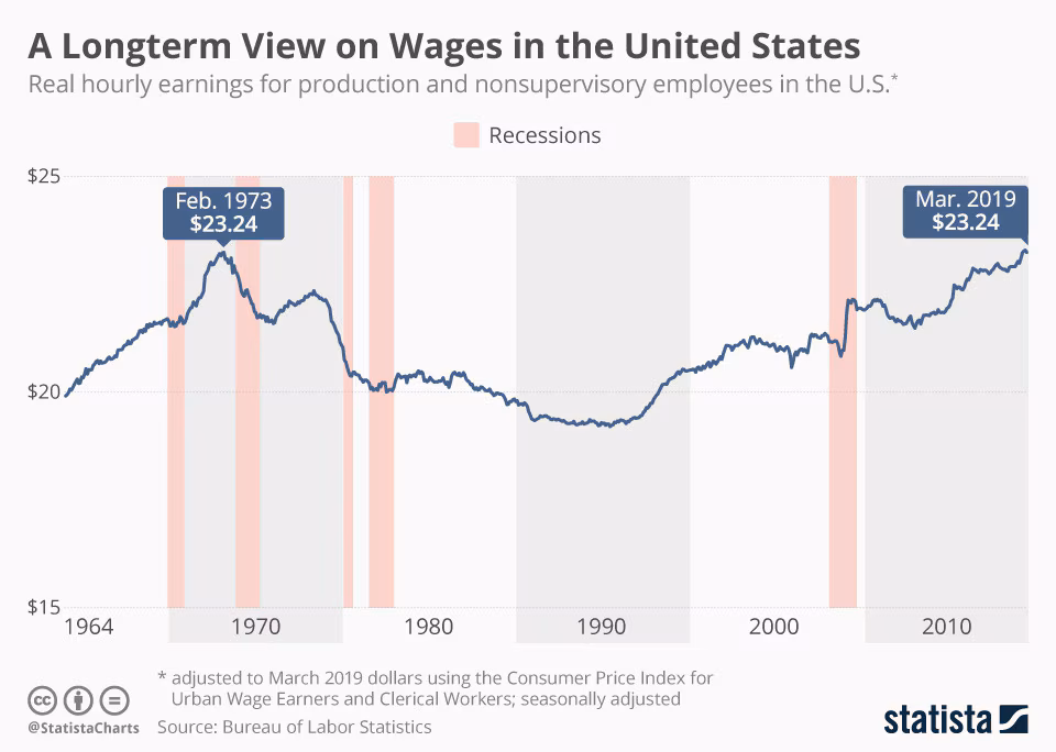 Chart of long-term US wage trends from 1964 to 2020 showing wage stagnation relative to productivity
