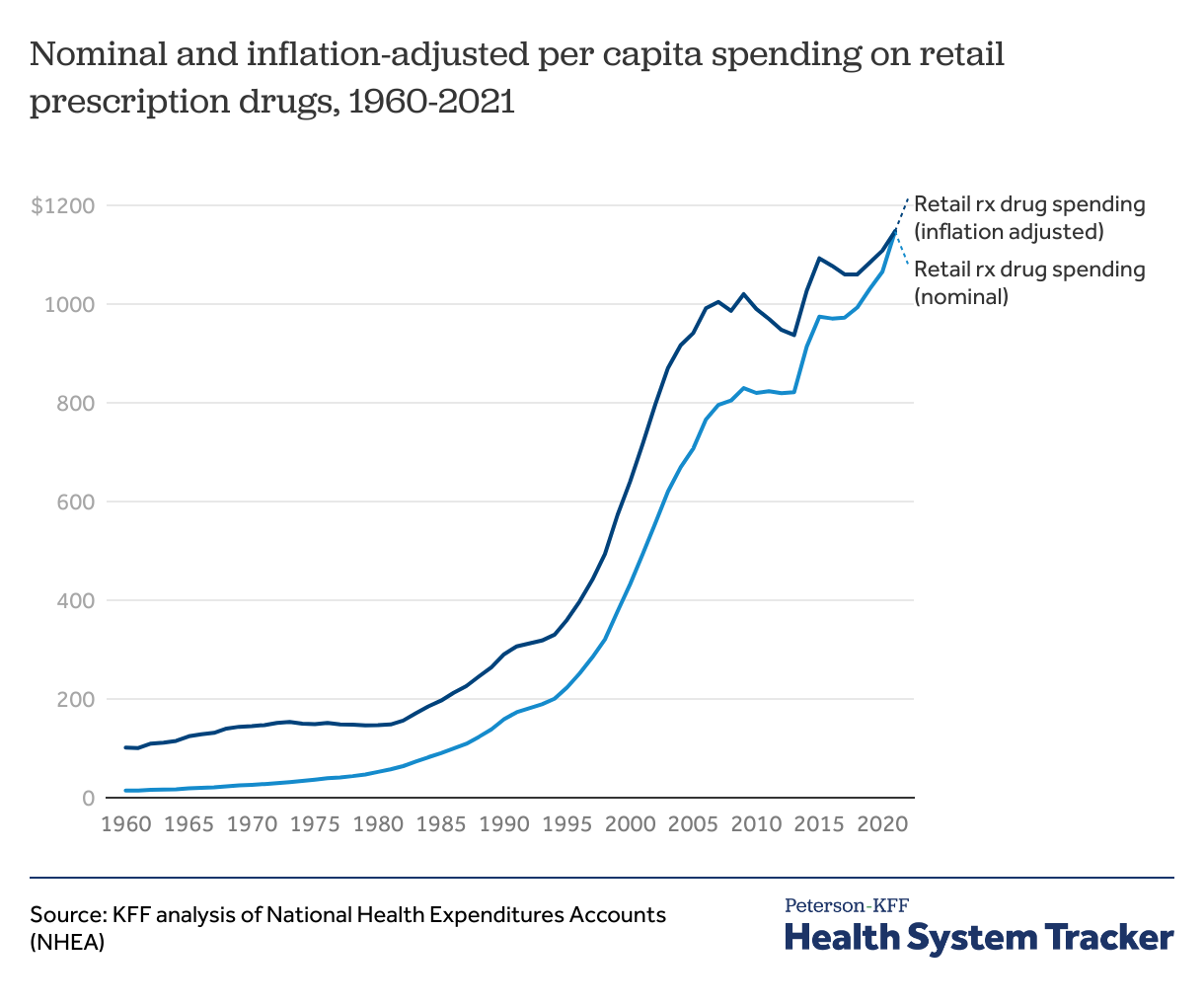 A chart showing the dramatic rise in antidepressant prescriptions in the United States from the 1990s to 2026