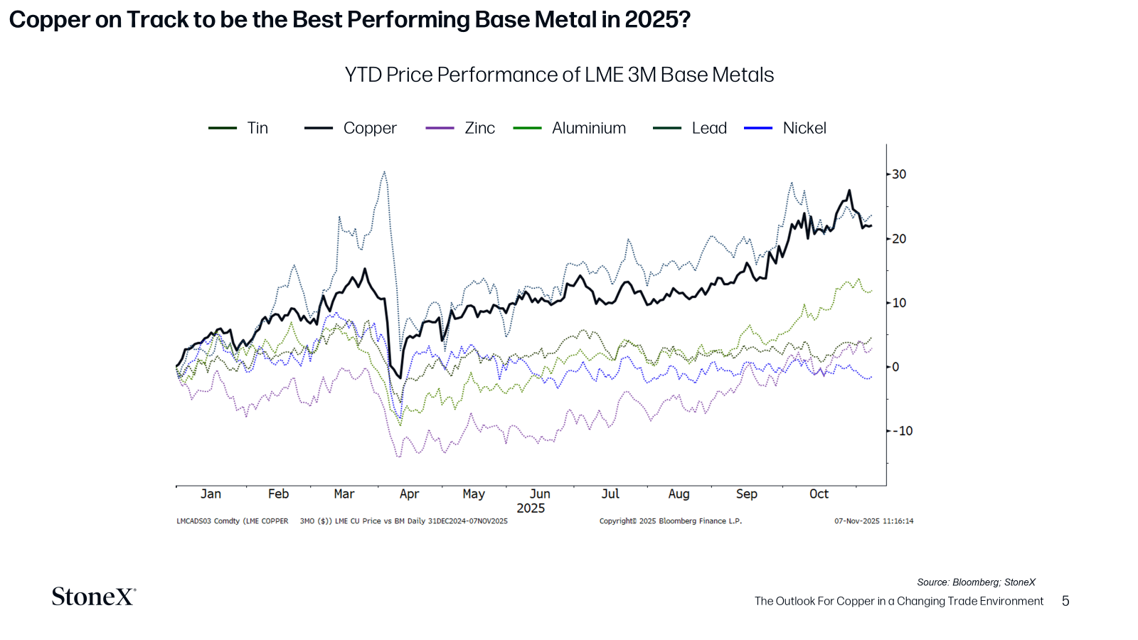 Best performing metals in 2026 — gold, silver, and copper price comparison chart