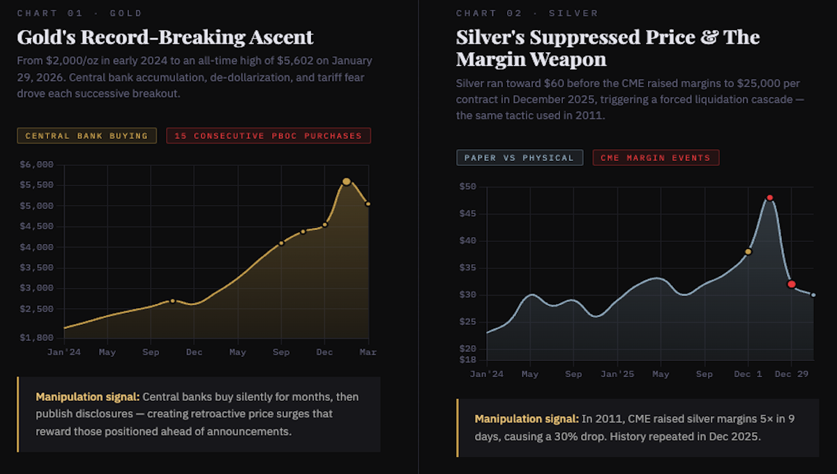 Gold and silver margin weapon chart showing metals market manipulation dynamics in 2026