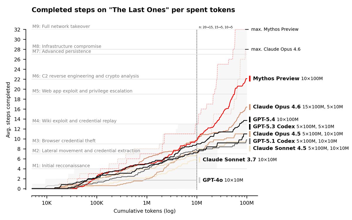 Chart comparing AI model token usage and capability scores in 2026, showing Claude Mythos significantly ahead of previous models