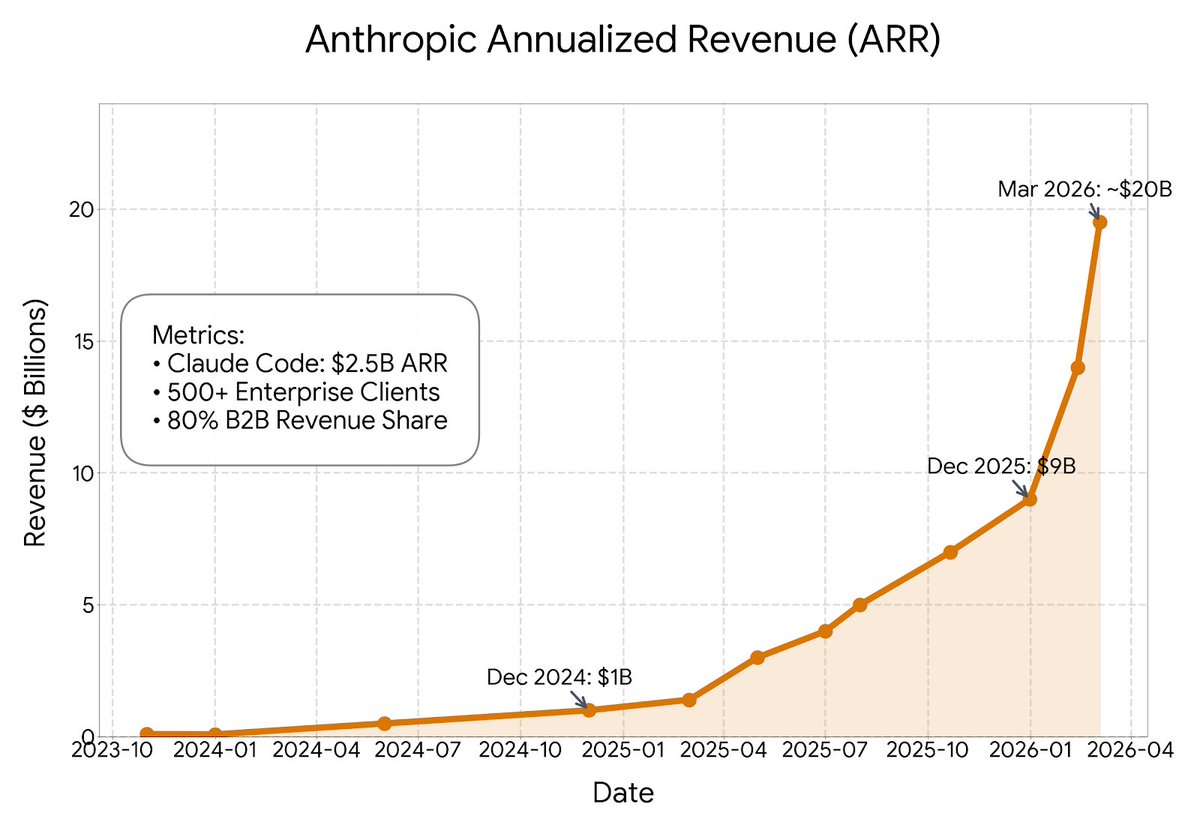 Chart showing Anthropic revenue growth and projected trajectory toward IPO in 2026