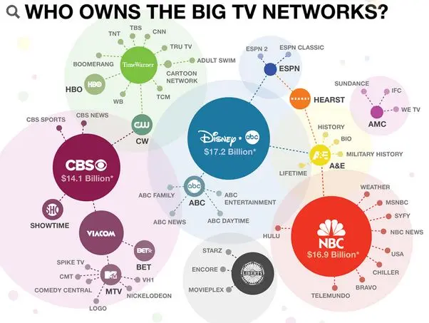 Chart showing media ownership concentration in 2026 and who controls public information