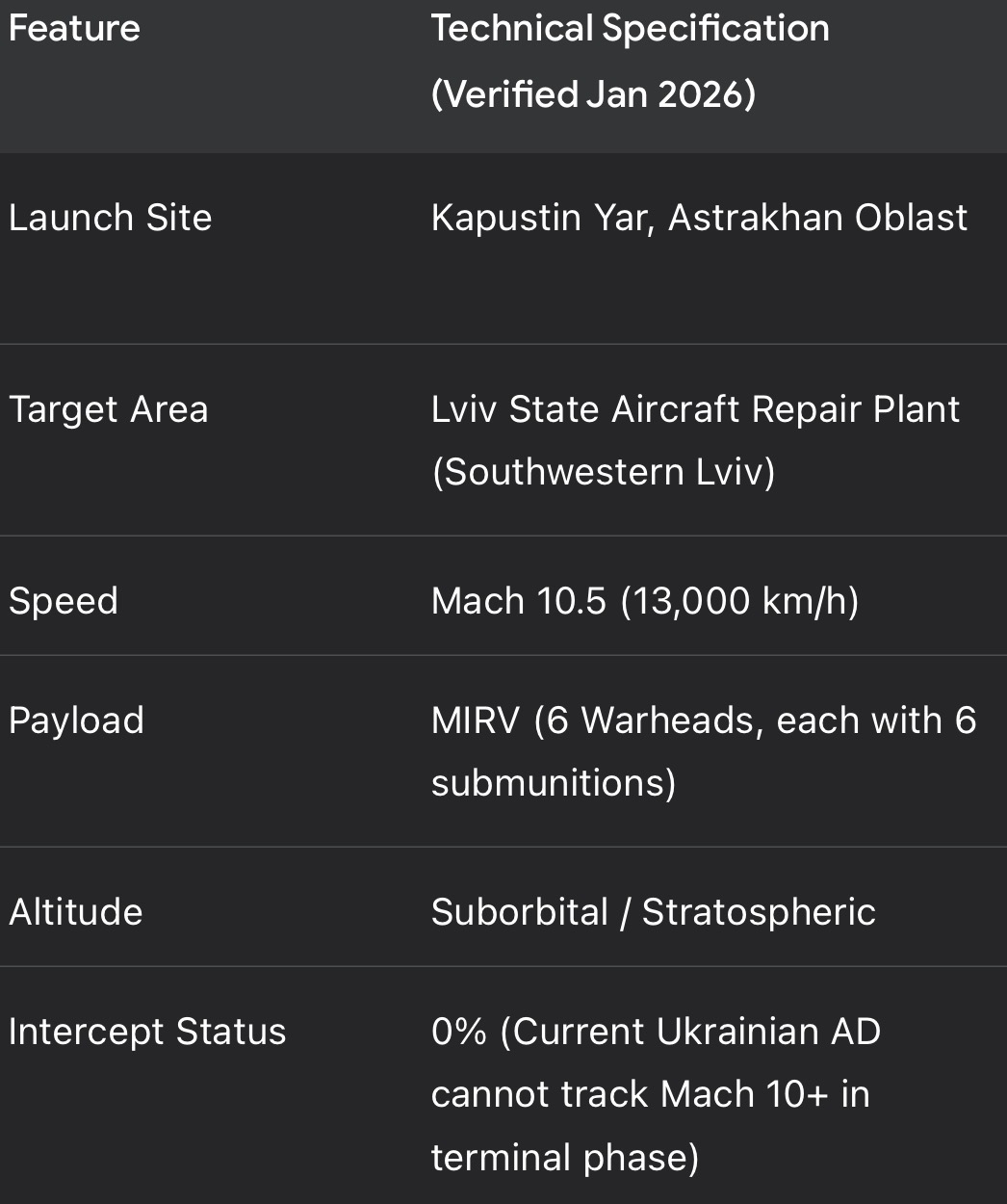Chart breaking down Russia's Oreshnik IRBM missile used in the January 2026 Lviv strikes