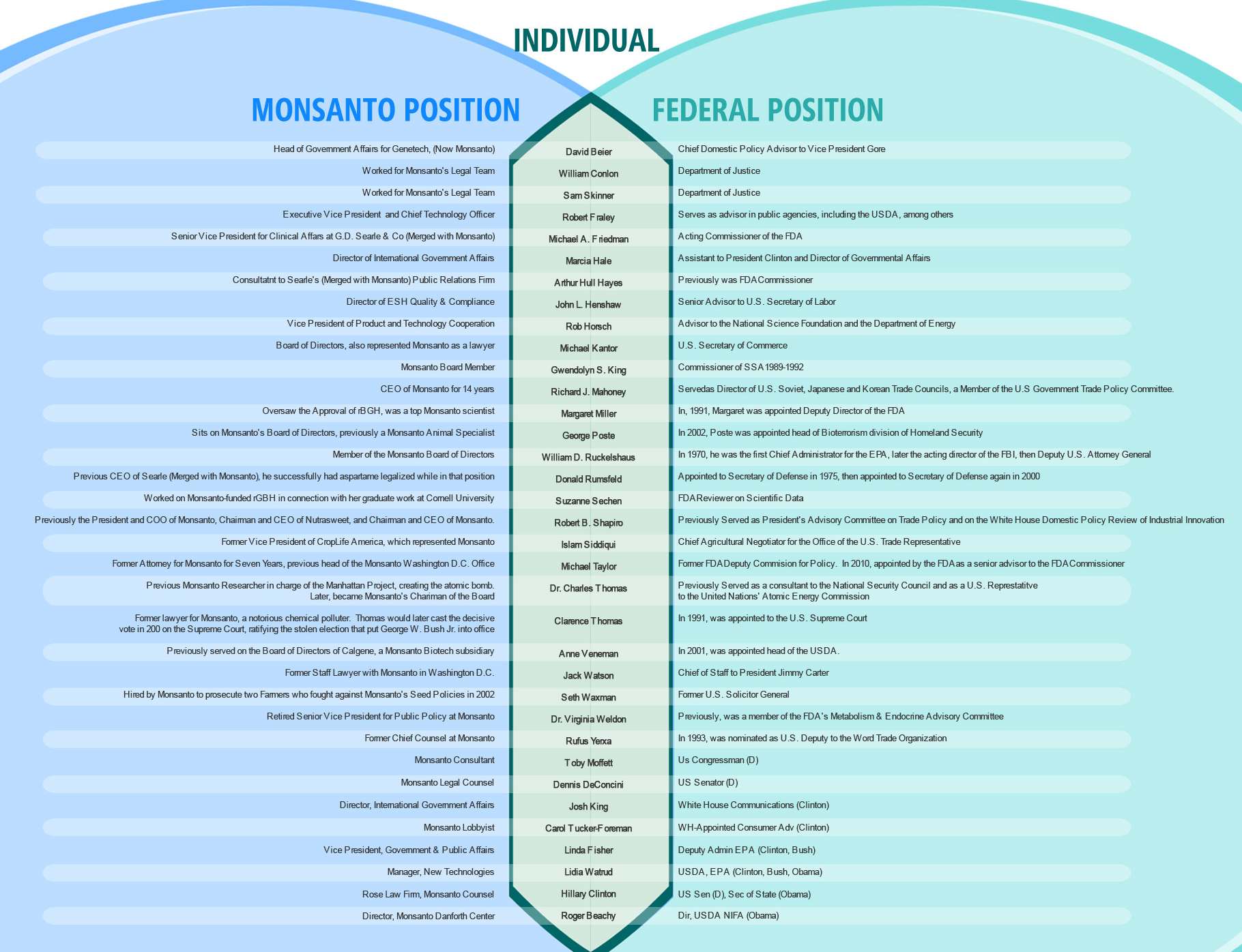 A revolving door between government regulatory agencies and the pharmaceutical and chemical industries, illustrating the structural conflicts of interest in US chemical regulation