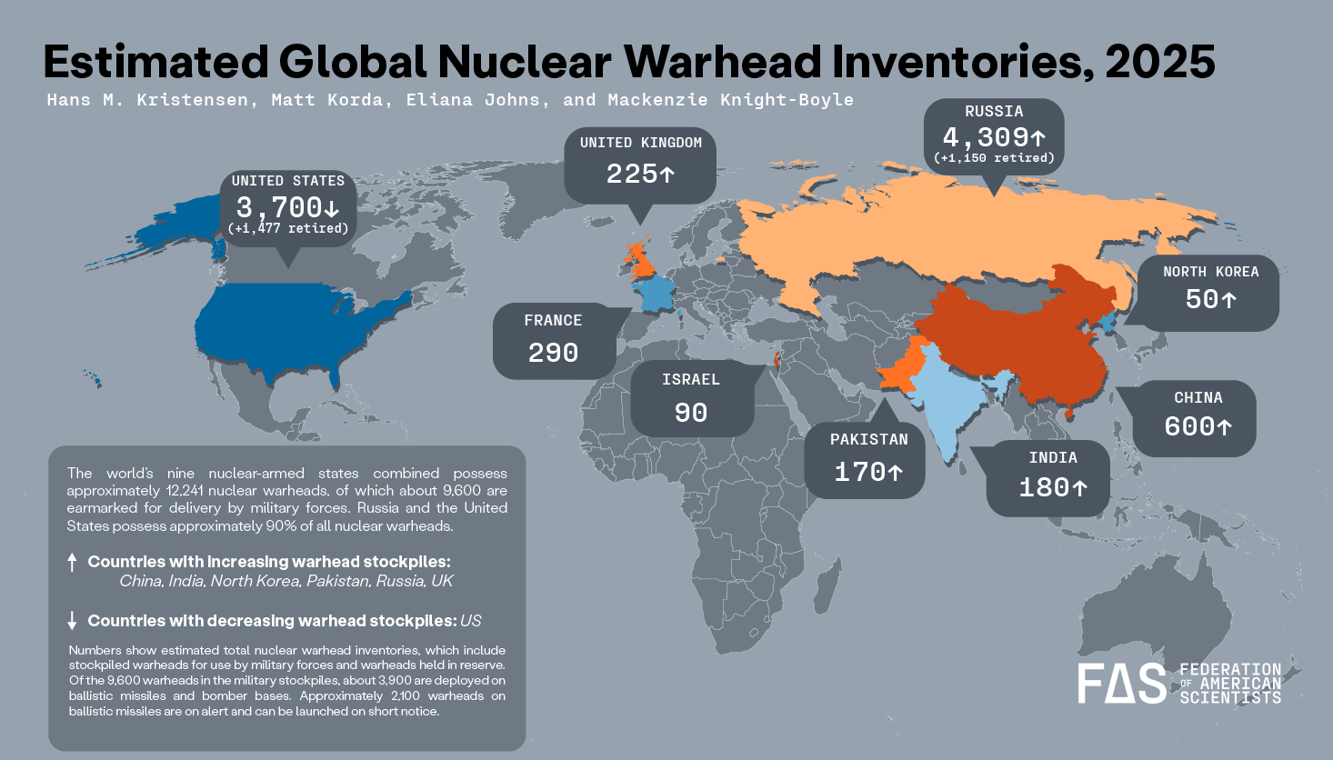 Chart showing estimated global nuclear warhead stockpiles by country as of December 2025
