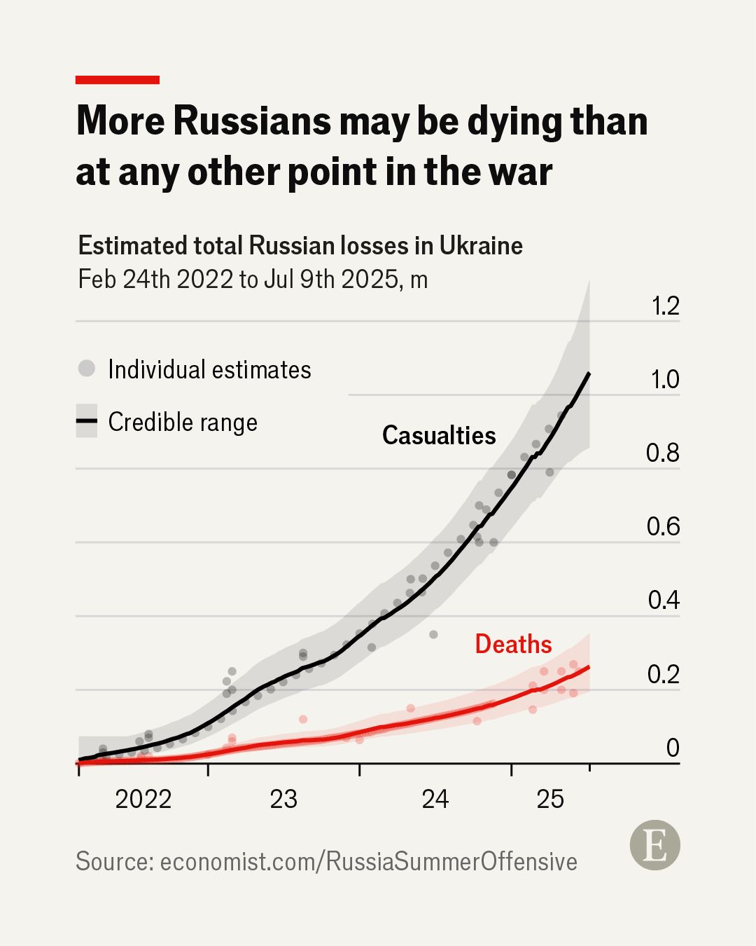 Chart of Russian and Ukrainian casualties and deaths projections through 2026