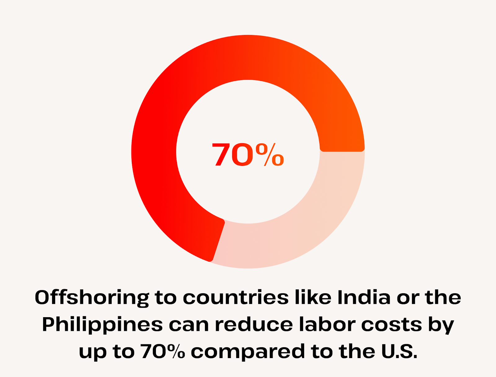 Chart showing that approximately 70% of global IT offshoring flows to India