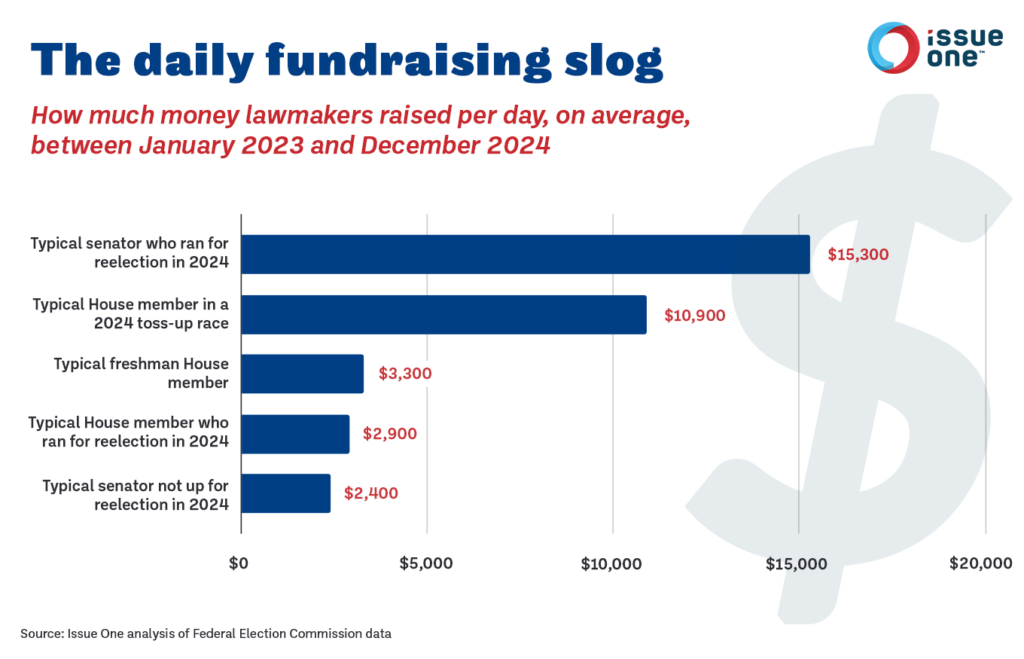 Chart showing the daily cost of running for Congress and the legal corruption that funds U.S. politics
