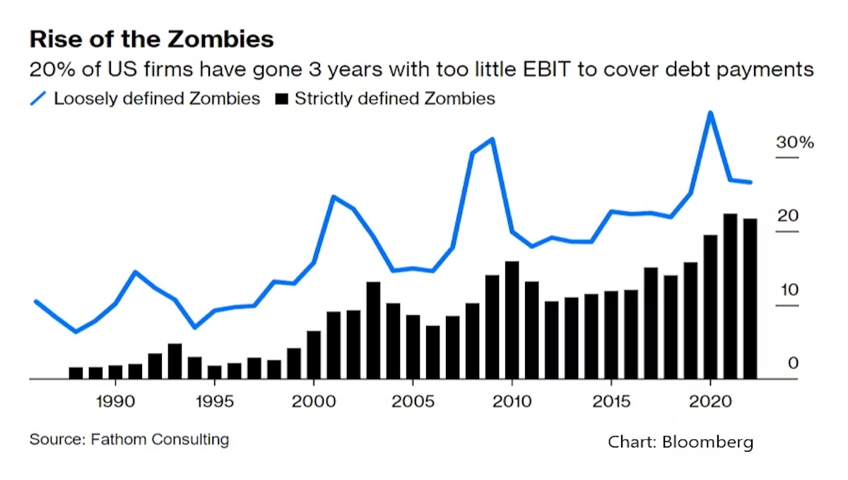 Chart showing the rise of zombie companies in the Russell 3000 index from 2008 to 2026